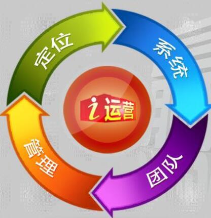 网站运营