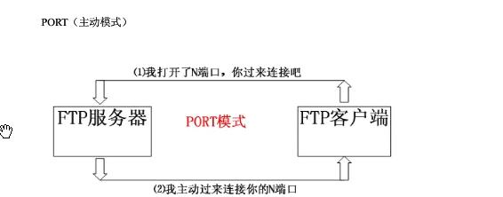 ftp PORT������ģʽ��
