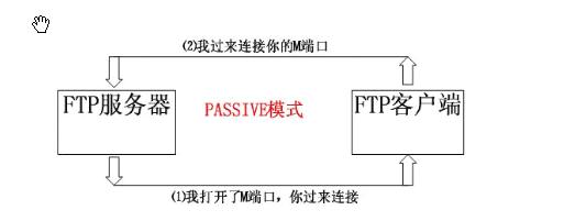  ftp PASSIVE (����ģʽ) 
